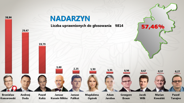 Wybory prezydenckie w Gminie Nadarzyn wygrał Bronisław Komorowski